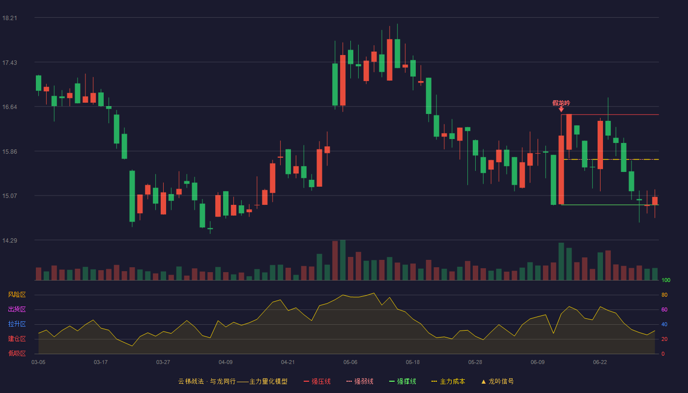 康普化学(920033)云梯战法K线图 - 强压线16.50 强弱线15.71 强撑线14.91 弱势区