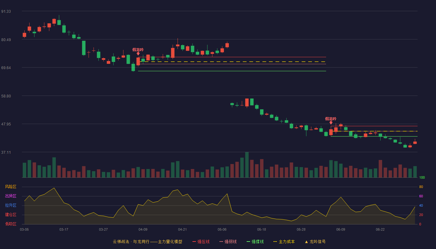 广信科技(920037)云梯战法K线图 - 强压线47.12 强弱线45.13 强撑线43.13 破位区