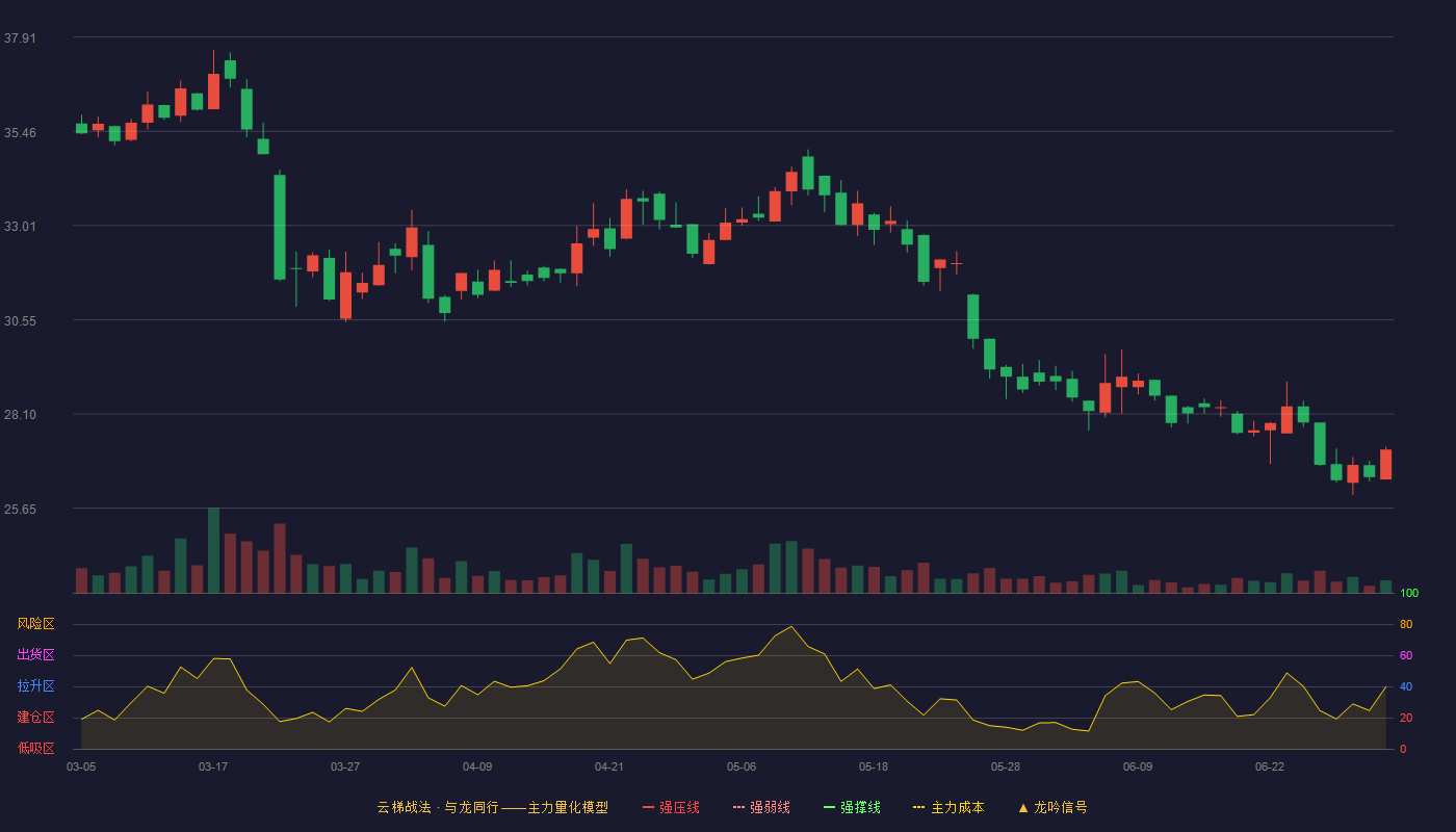 爱舍伦(920050)云梯战法K线图 - 强压线0.00 强弱线0.00 强撑线0.00 破位区