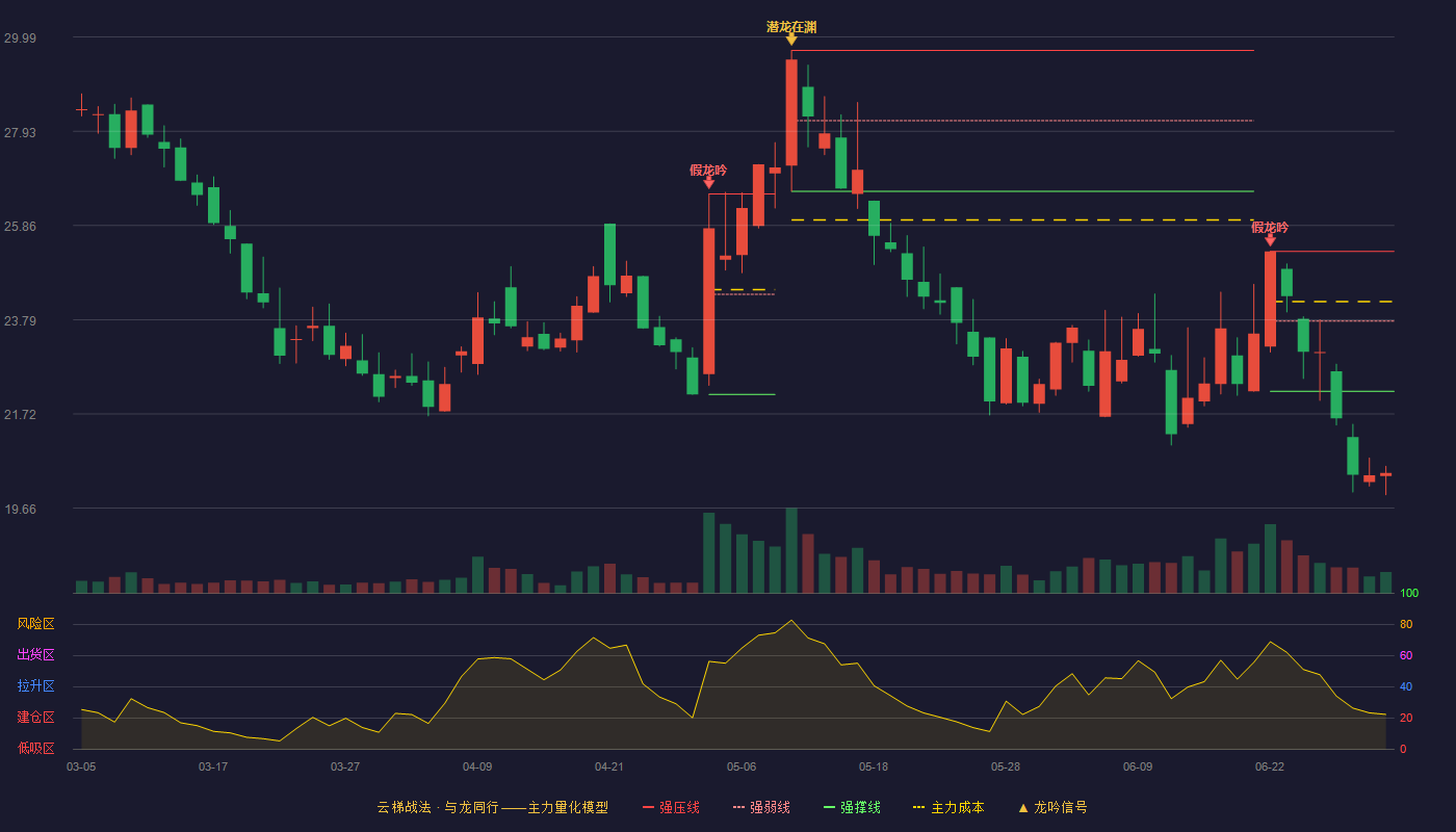 西磁科技(920061)云梯战法K线图 - 强压线25.29 强弱线23.76 强撑线22.22 破位区