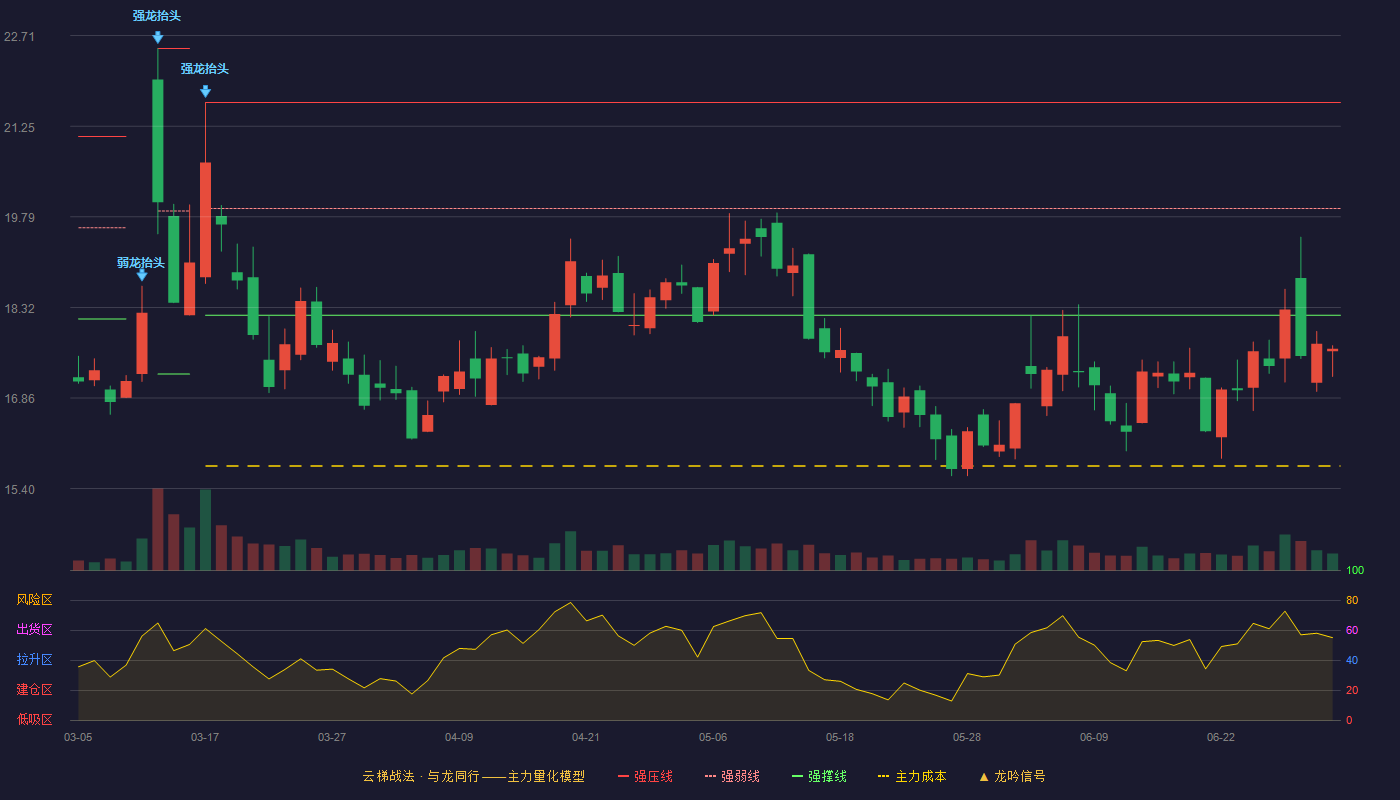 吉林碳谷(920077)云梯战法K线图 - 强压线21.63 强弱线19.92 强撑线18.20 破位区