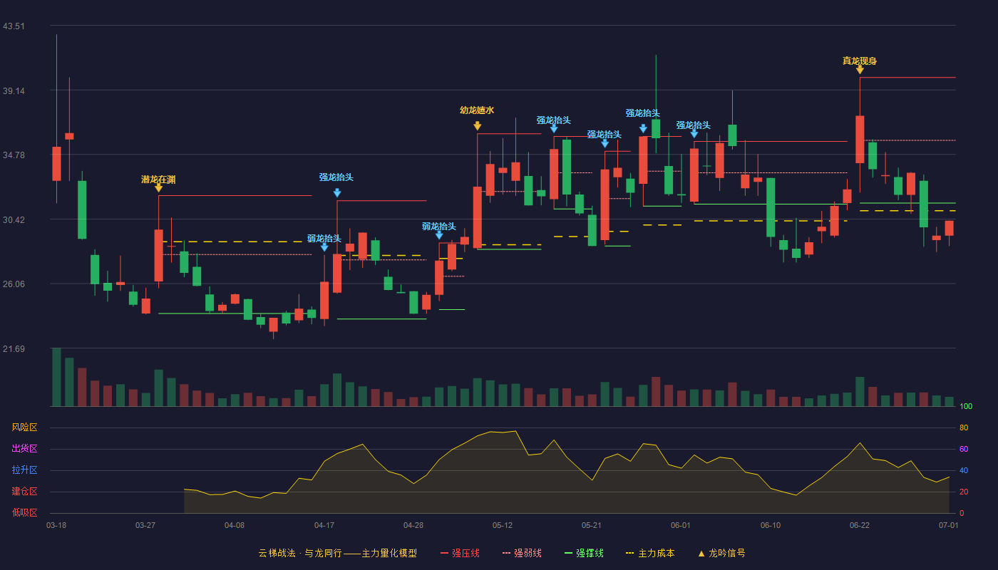 族兴新材(920078)云梯战法K线图 - 强压线39.98 强弱线35.74 强撑线31.50 破位区