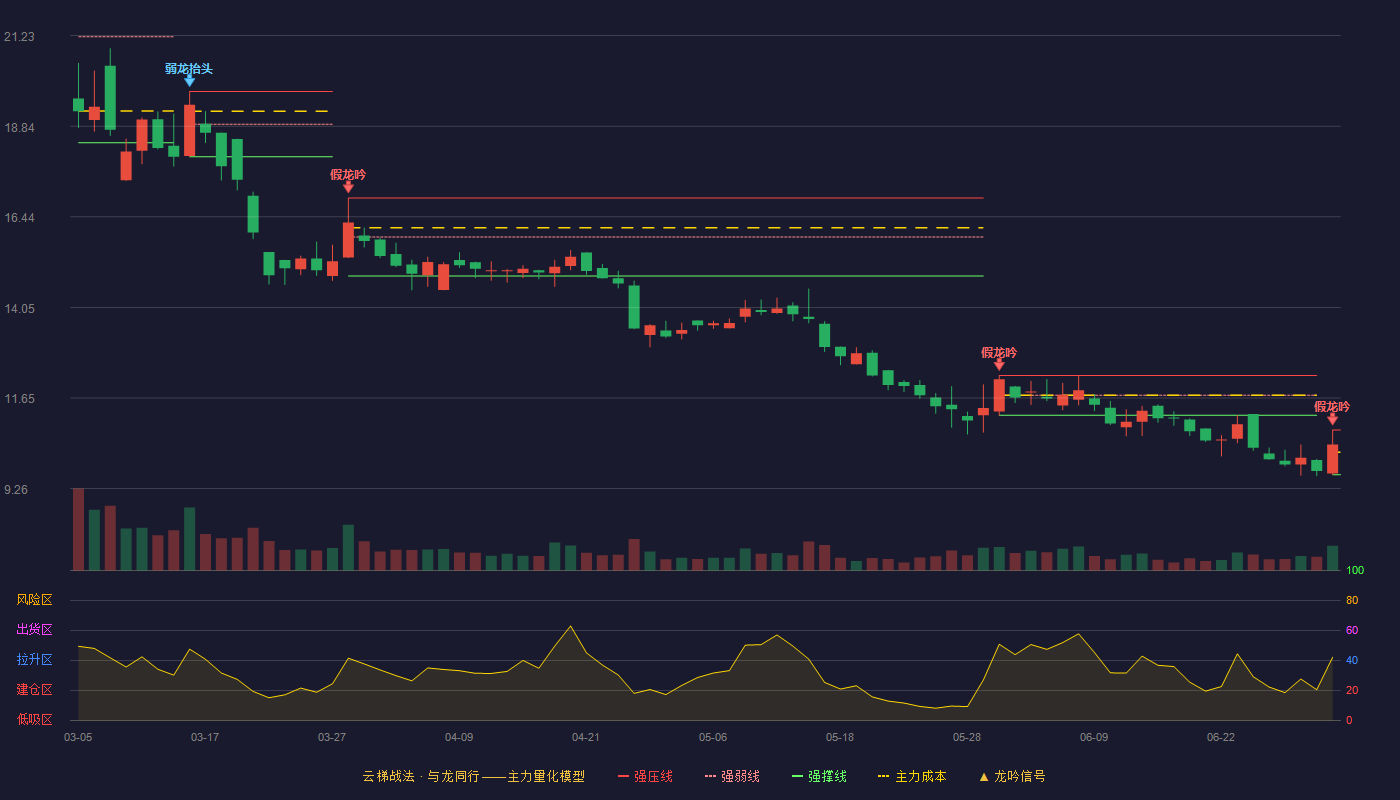 秋乐种业(920087)云梯战法K线图 - 强压线10.81 强弱线10.22 强撑线9.63 破位区