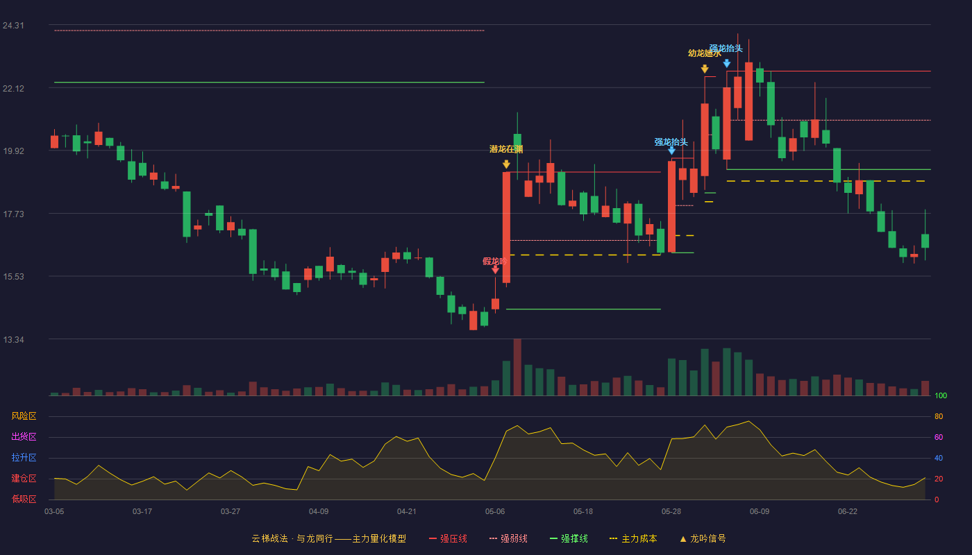昆工科技(920152)云梯战法K线图 - 强压线22.69 强弱线20.98 强撑线19.26 破位区