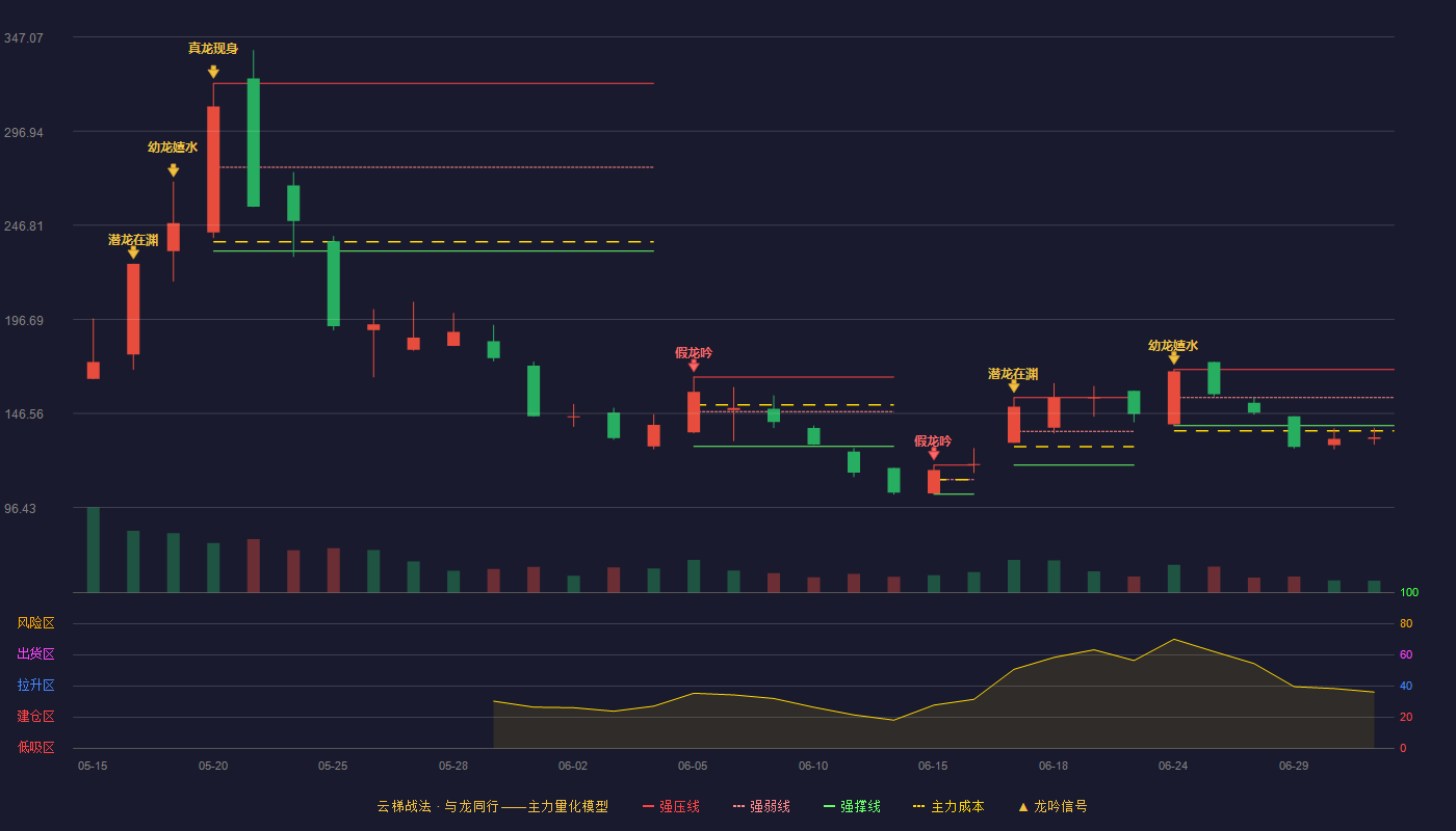 N锐翔(920178)云梯战法K线图 - 强压线169.99 强弱线155.00 强撑线140.00 破位区