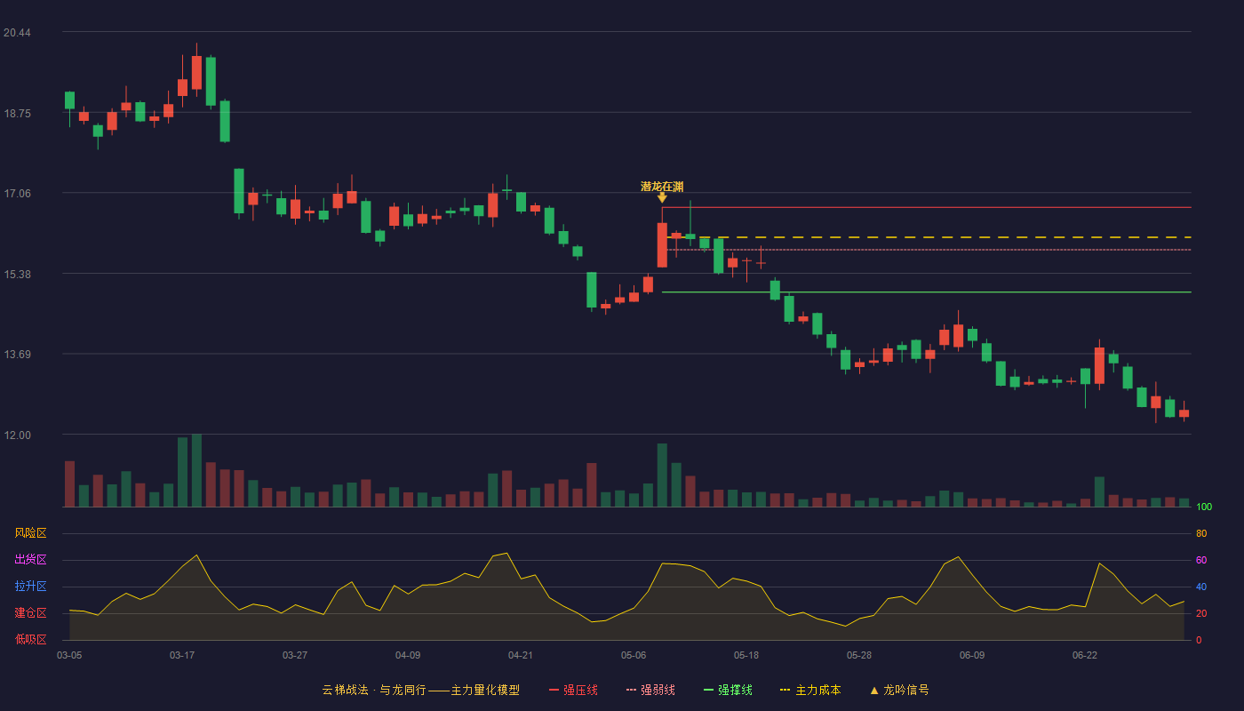 爱得科技(920180)云梯战法K线图 - 强压线16.76 强弱线15.87 强撑线14.98 破位区