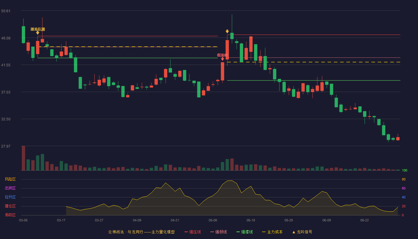 海菲曼(920183)云梯战法K线图 - 强压线46.58 强弱线42.76 强撑线38.93 破位区