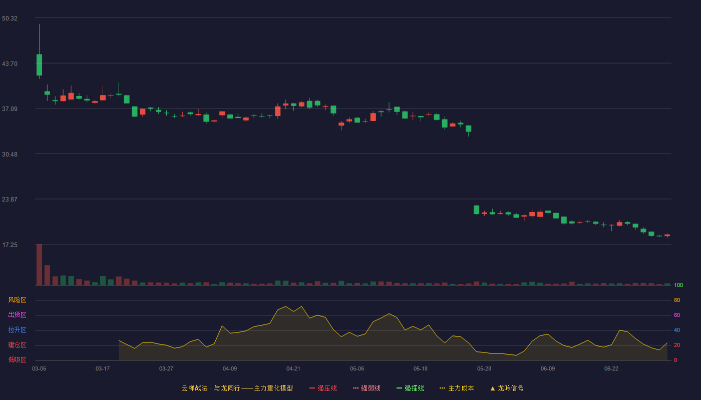 通领科技(920187)云梯战法K线图 - 强压线0.00 强弱线0.00 强撑线0.00 破位区