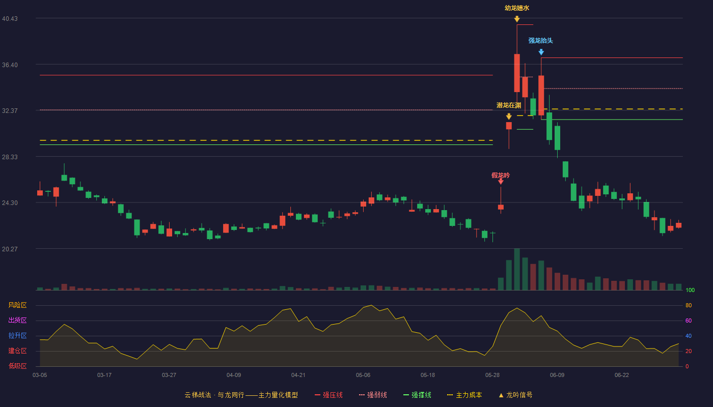 雷神科技(920190)云梯战法K线图 - 强压线36.97 强弱线34.27 强撑线31.56 破位区