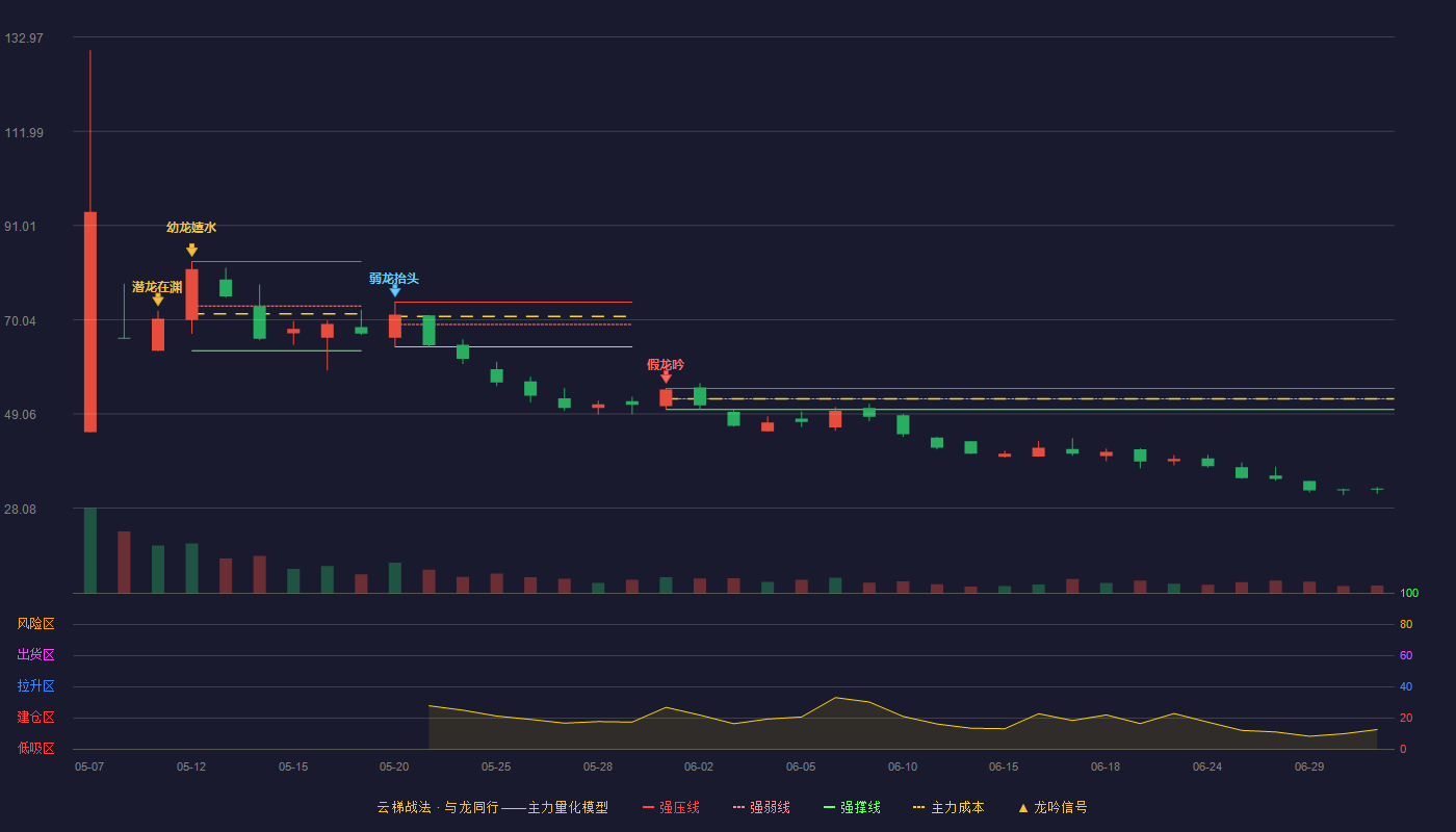 振宏股份(920200)云梯战法K线图 - 强压线54.75 强弱线52.40 强撑线50.05 破位区