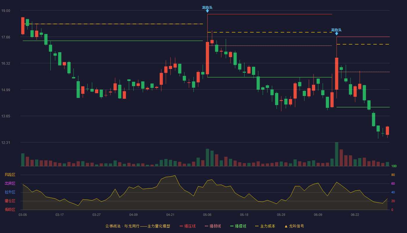 沪江材料(920204)云梯战法K线图 - 强压线17.66 强弱线15.88 强撑线14.09 破位区