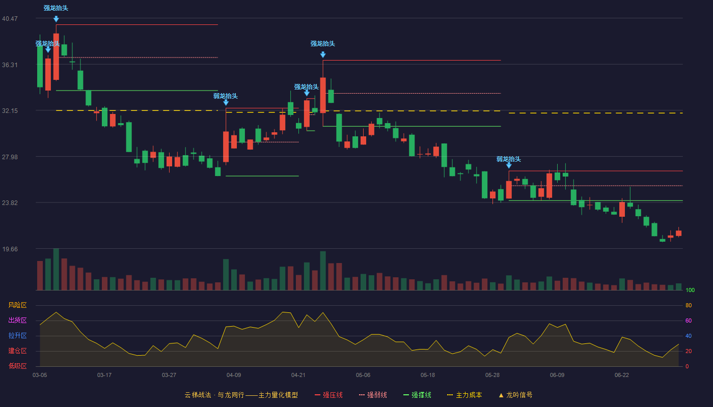 众诚科技(920207)云梯战法K线图 - 强压线26.67 强弱线25.34 强撑线24.00 破位区