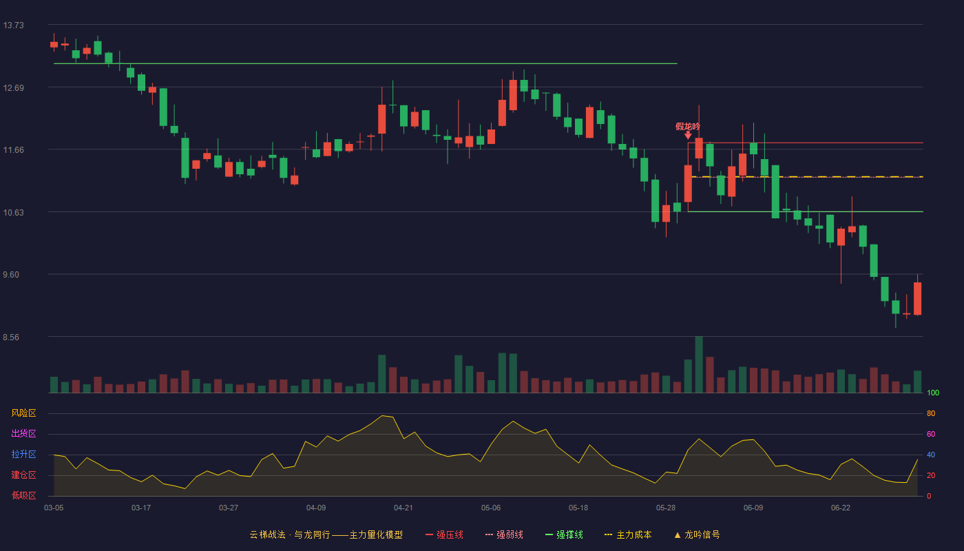 智新电子(920212)云梯战法K线图 - 强压线11.77 强弱线11.20 强撑线10.63 破位区