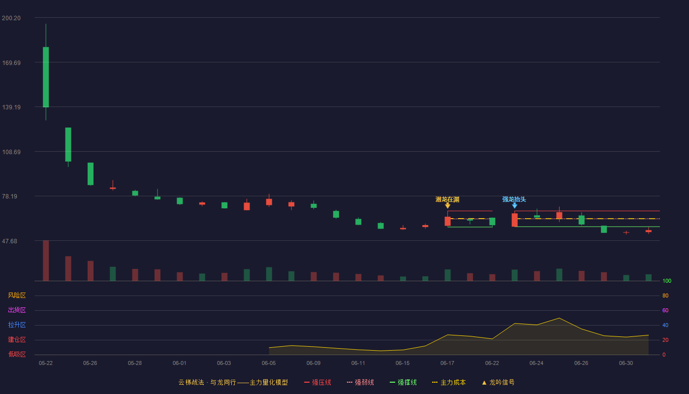 朗信电气(920220)云梯战法K线图 - 强压线68.00 强弱线62.61 强撑线57.21 破位区