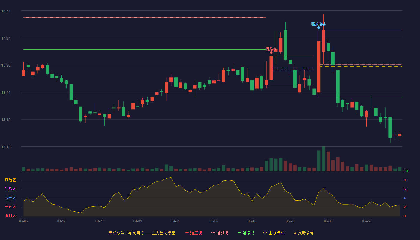易实精密(920221)云梯战法K线图 - 强压线17.56 强弱线16.00 强撑线14.43 破位区