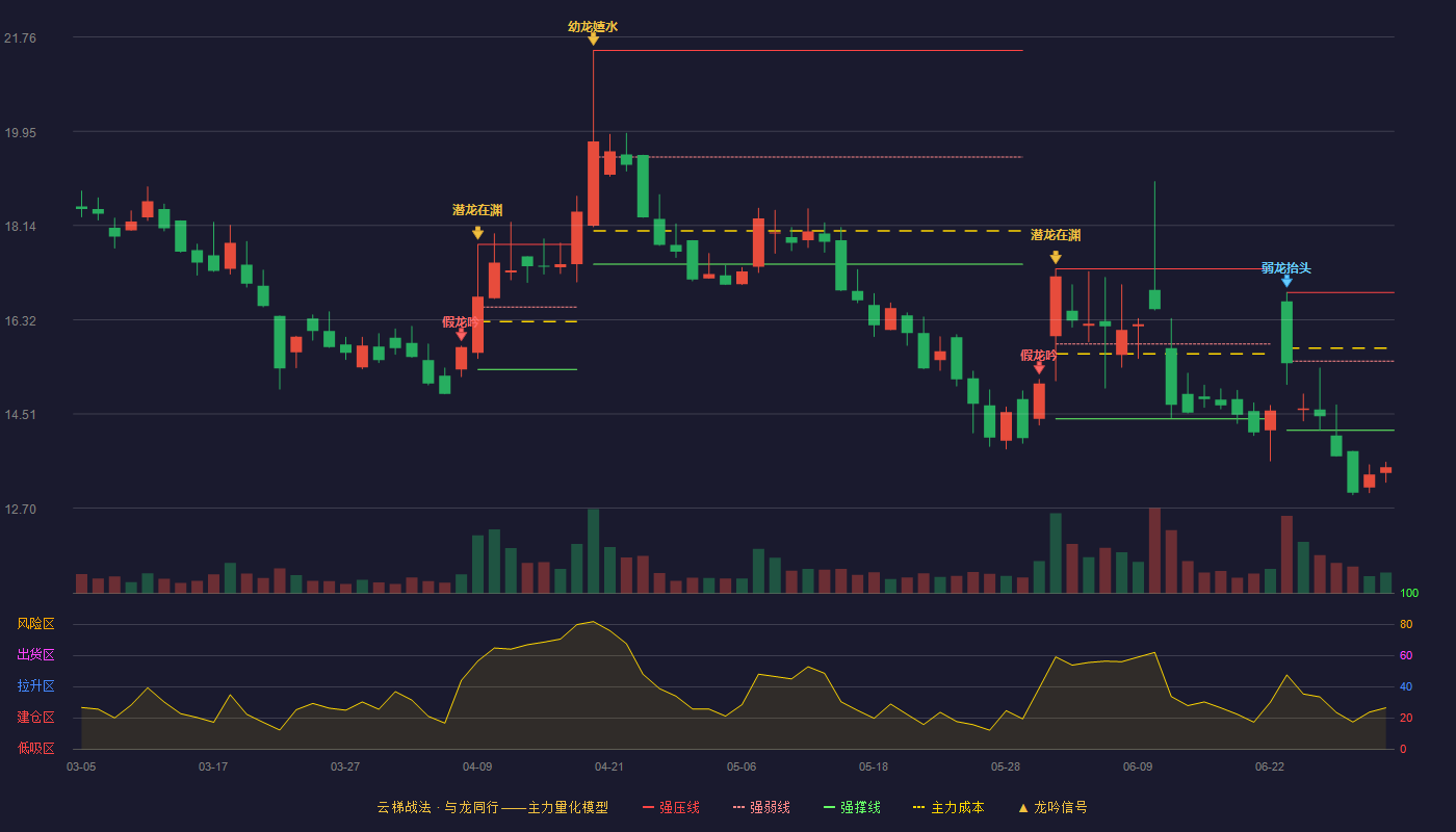 荣亿精密(920223)云梯战法K线图 - 强压线16.85 强弱线15.53 强撑线14.20 破位区