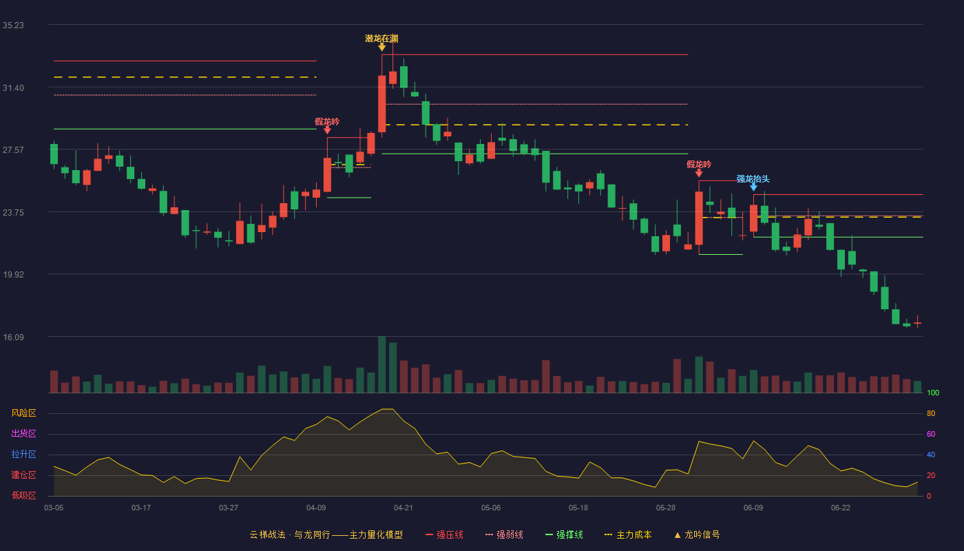 利通科技(920225)云梯战法K线图 - 强压线24.80 强弱线23.50 强撑线22.19 破位区
