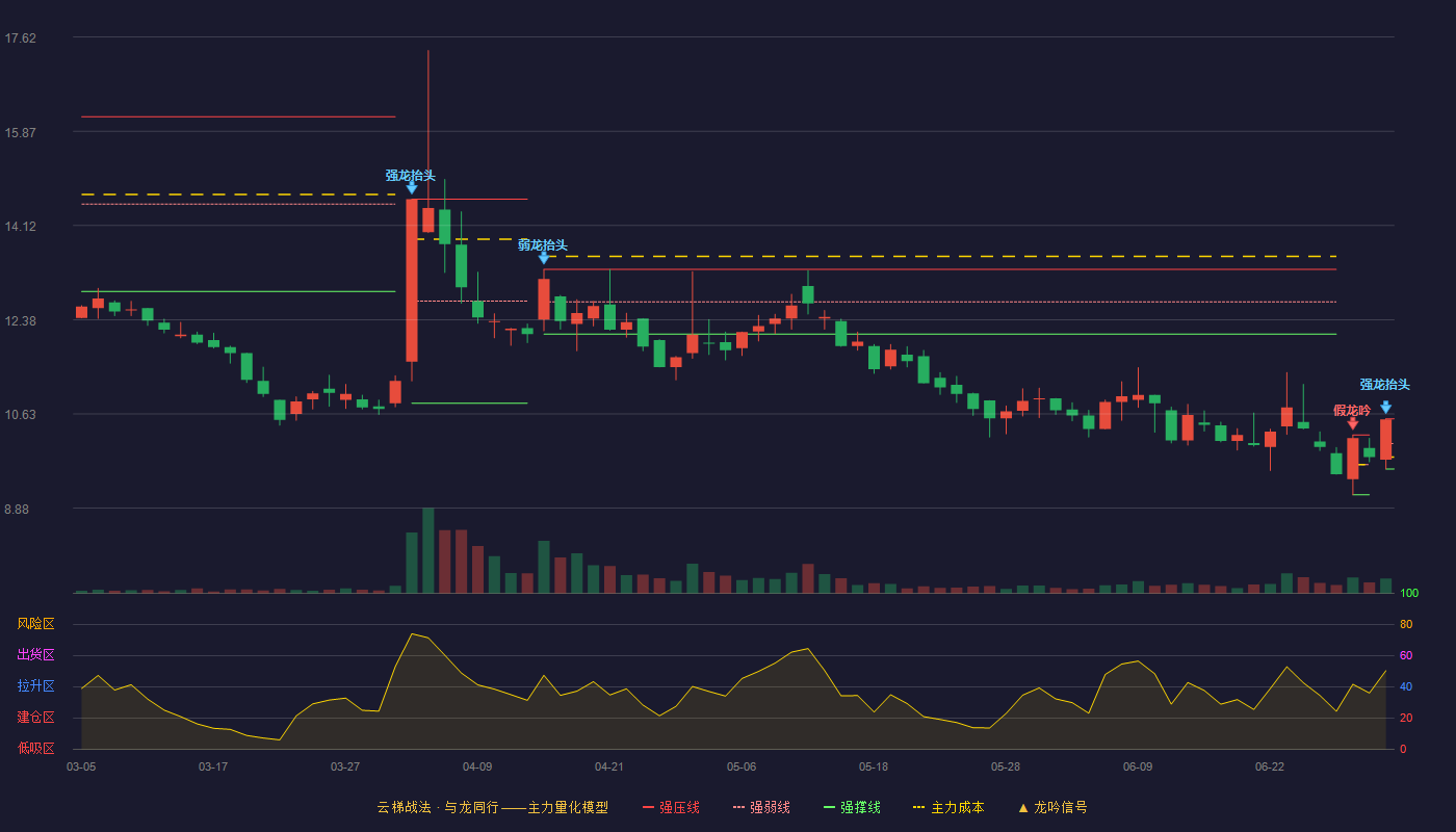 欧康医药(920230)云梯战法K线图 - 强压线10.54 强弱线10.08 强撑线9.61 加速区