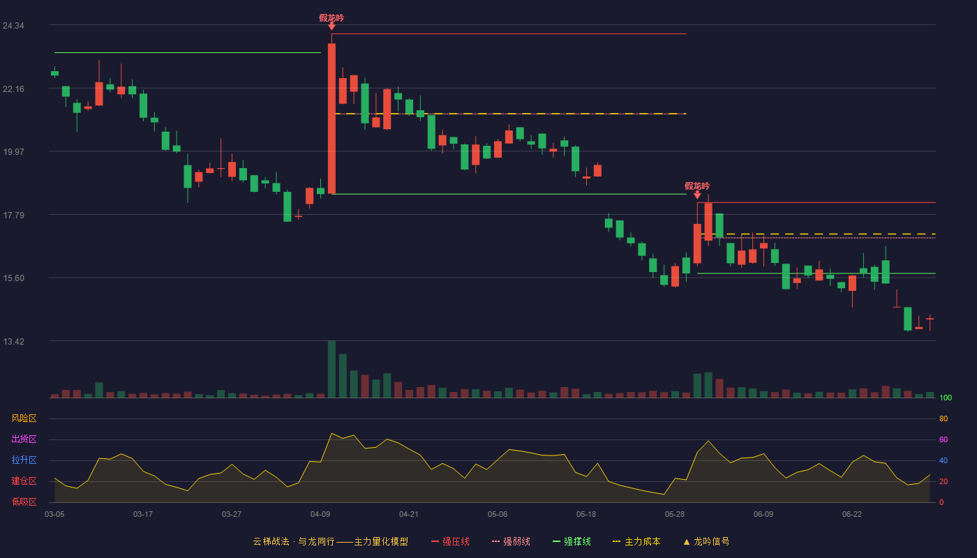 力佳科技(920237)云梯战法K线图 - 强压线18.20 强弱线16.98 强撑线15.75 破位区