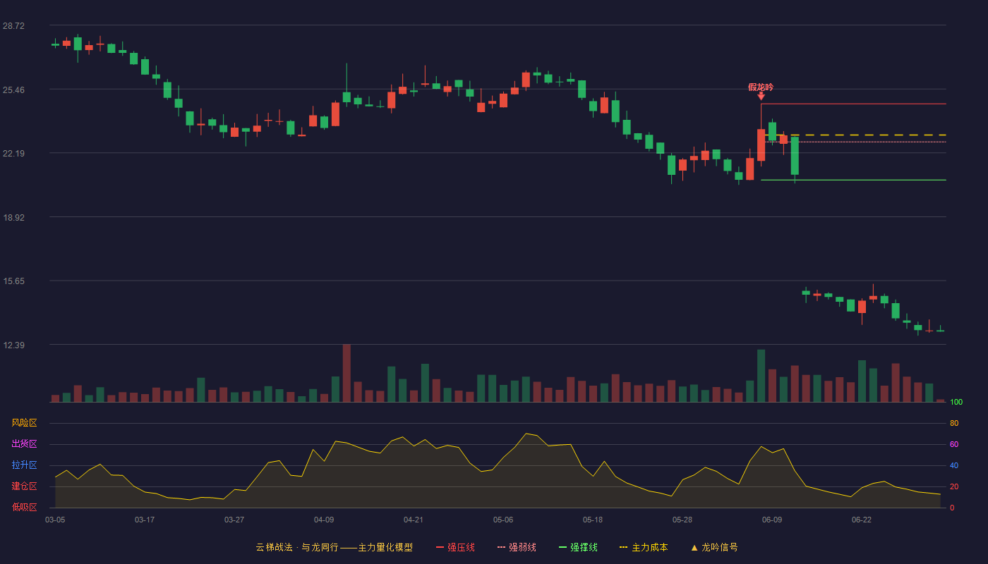 威博液压(920245)云梯战法K线图 - 强压线24.70 强弱线22.75 强撑线20.80 破位区
