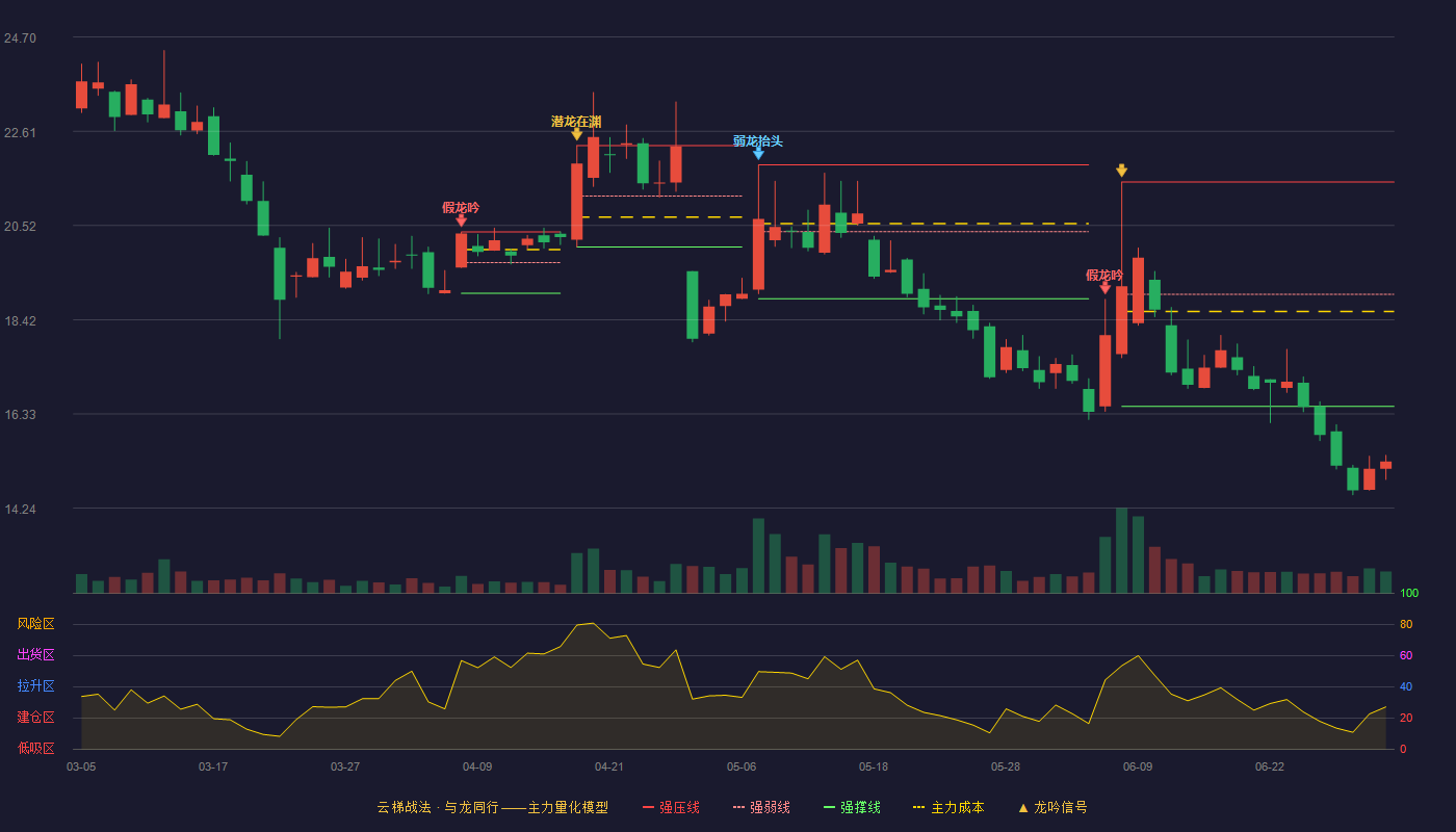 华密新材(920247)云梯战法K线图 - 强压线21.48 强弱线18.99 强撑线16.50 破位区