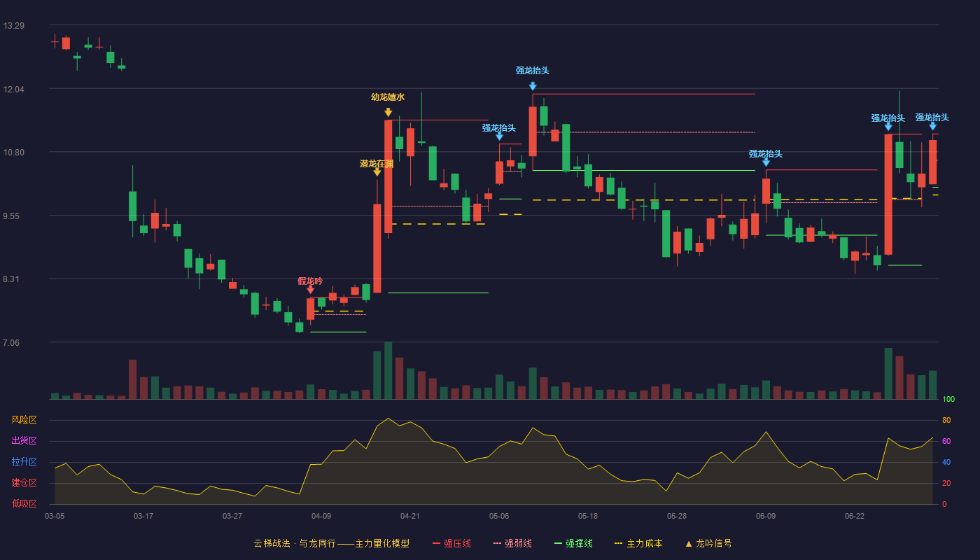利尔达(920249)云梯战法K线图 - 强压线11.15 强弱线10.63 强撑线10.10 强势区