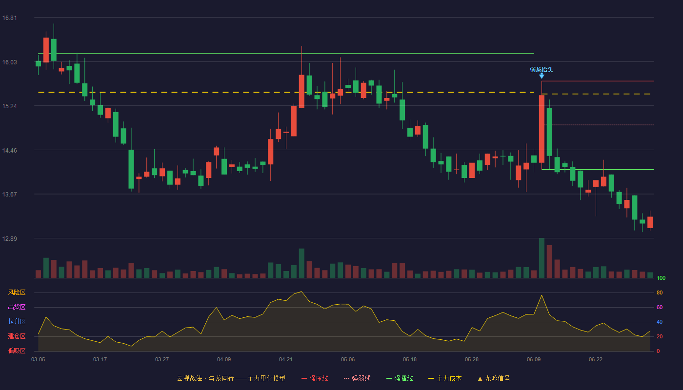 一诺威(920261)云梯战法K线图 - 强压线15.68 强弱线14.90 强撑线14.11 破位区