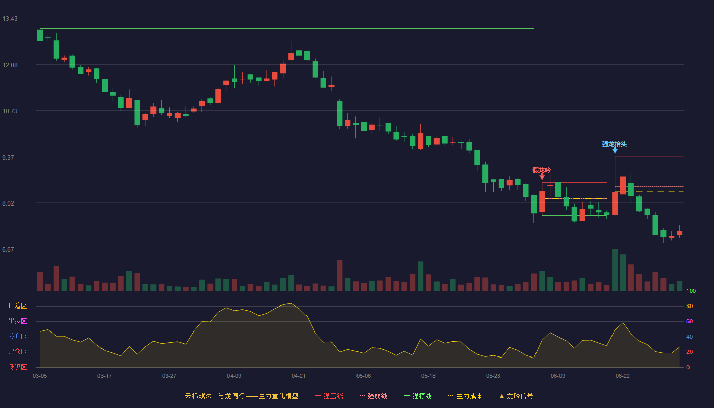 中航泰达(920263)云梯战法K线图 - 强压线9.40 强弱线8.51 强撑线7.61 破位区
