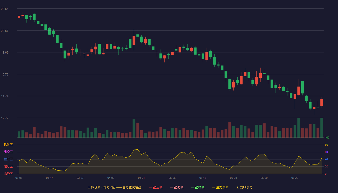 鑫汇科(920267)云梯战法K线图 - 强压线30.78 强弱线29.29 强撑线27.80 破位区