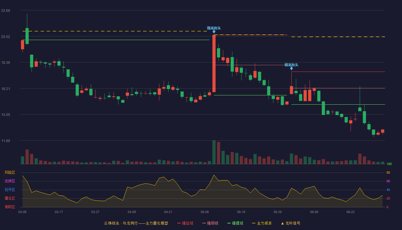 天铭科技(920270)云梯战法K线图 - 强压线17.59 强弱线16.23 强撑线14.87 破位区