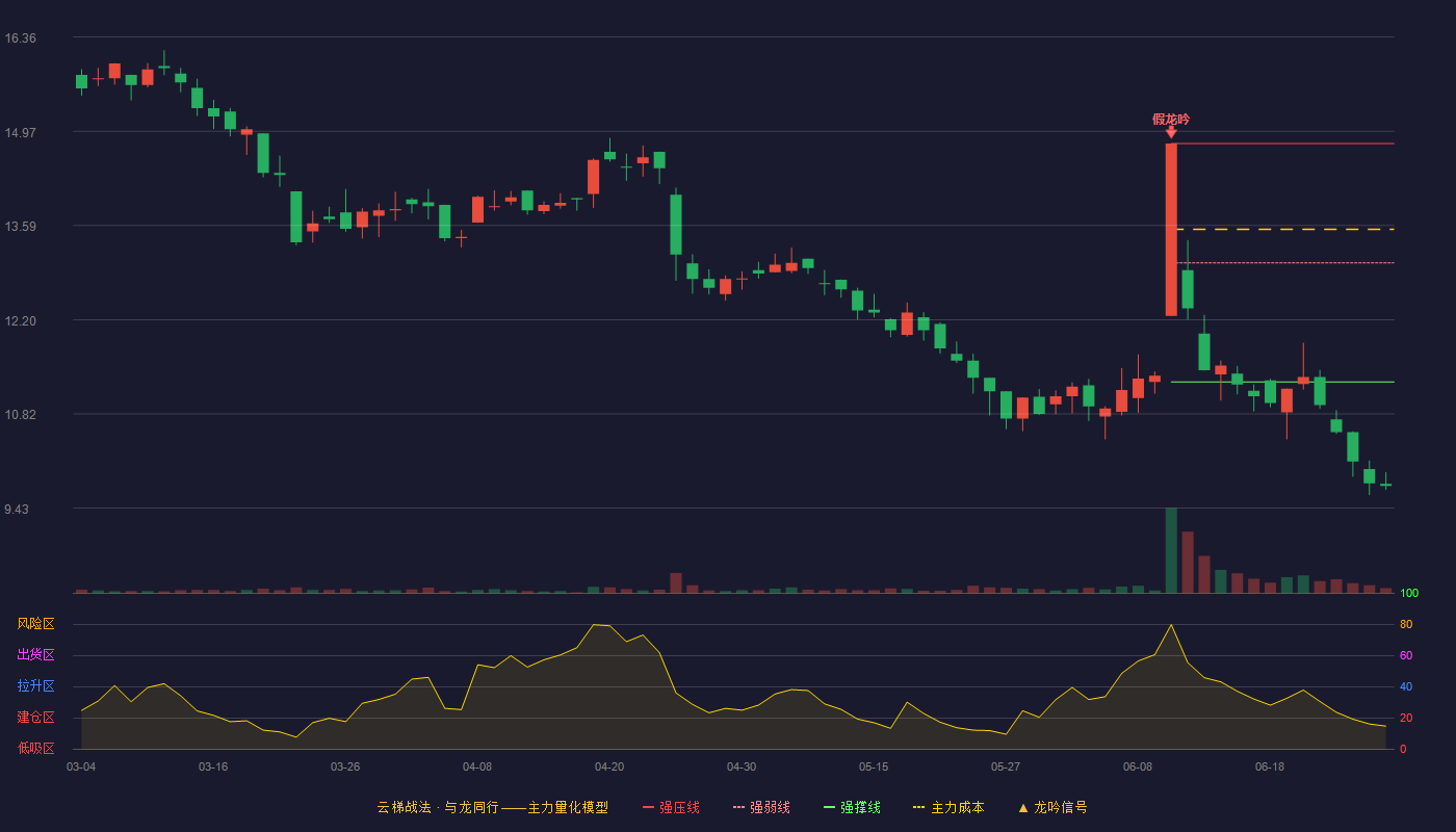 邦德股份(920271)云梯战法K线图 - 强压线14.79 强弱线13.04 强撑线11.29 破位区