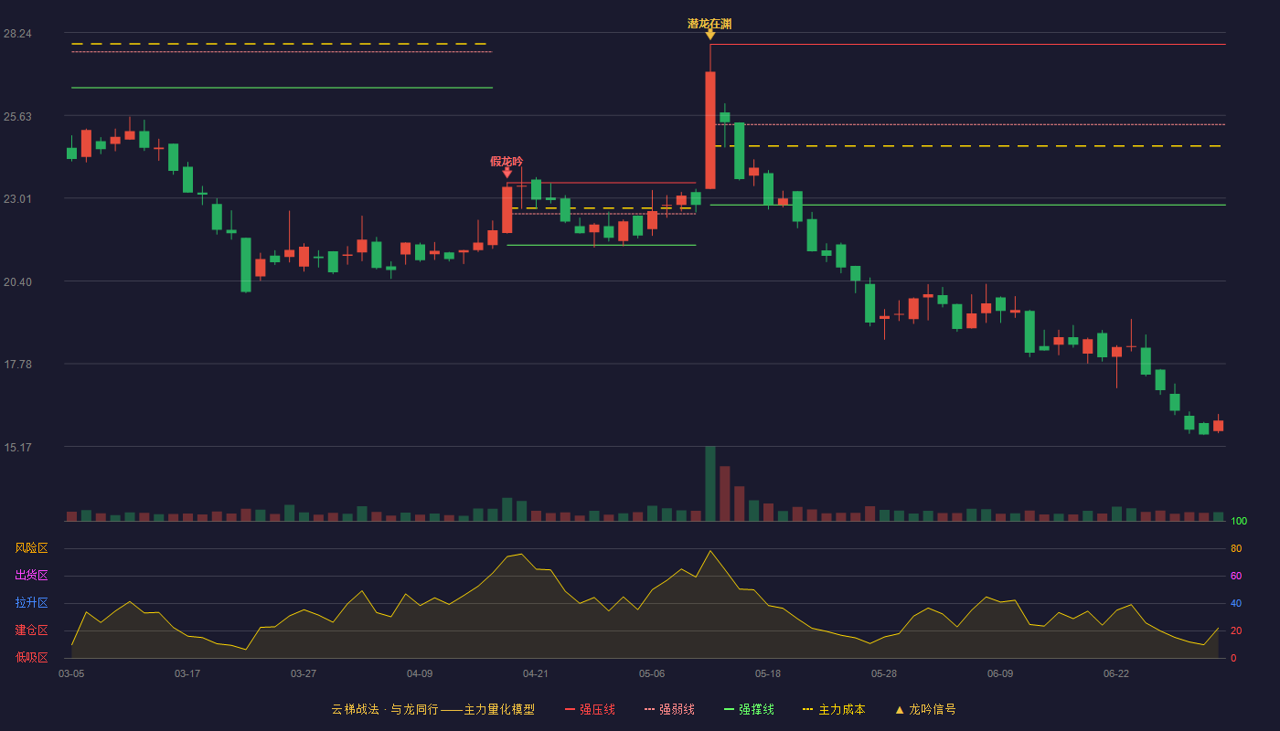 宏裕包材(920274)云梯战法K线图 - 强压线27.87 强弱线25.34 强撑线22.80 破位区