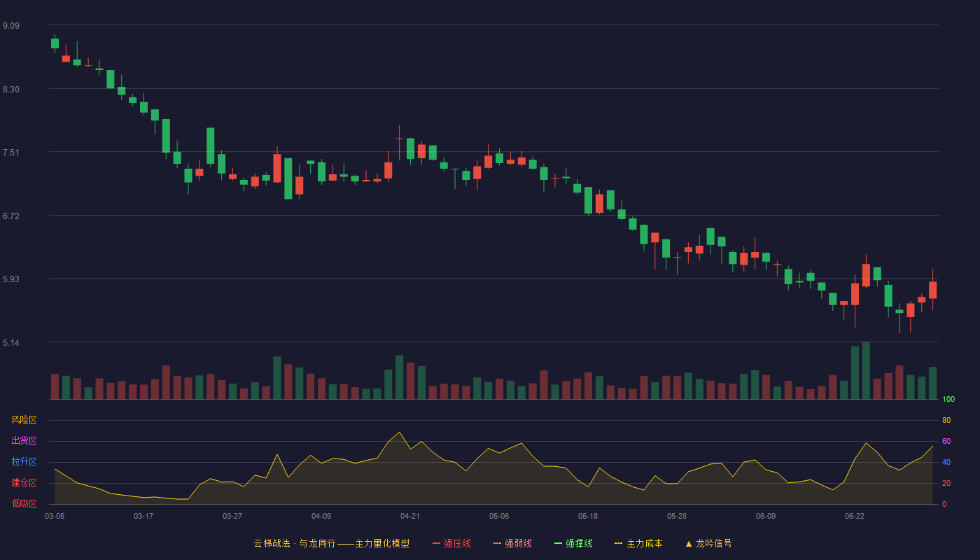驱动力(920275)云梯战法K线图 - 强压线11.88 强弱线10.50 强撑线9.11 破位区