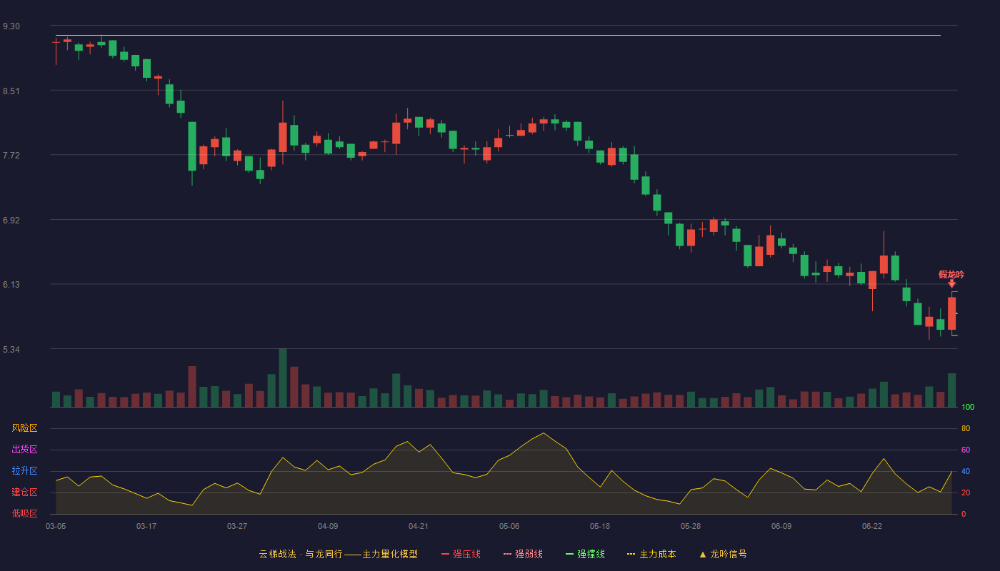 鹿得医疗(920278)云梯战法K线图 - 强压线6.04 强弱线5.77 强撑线5.50 破位区