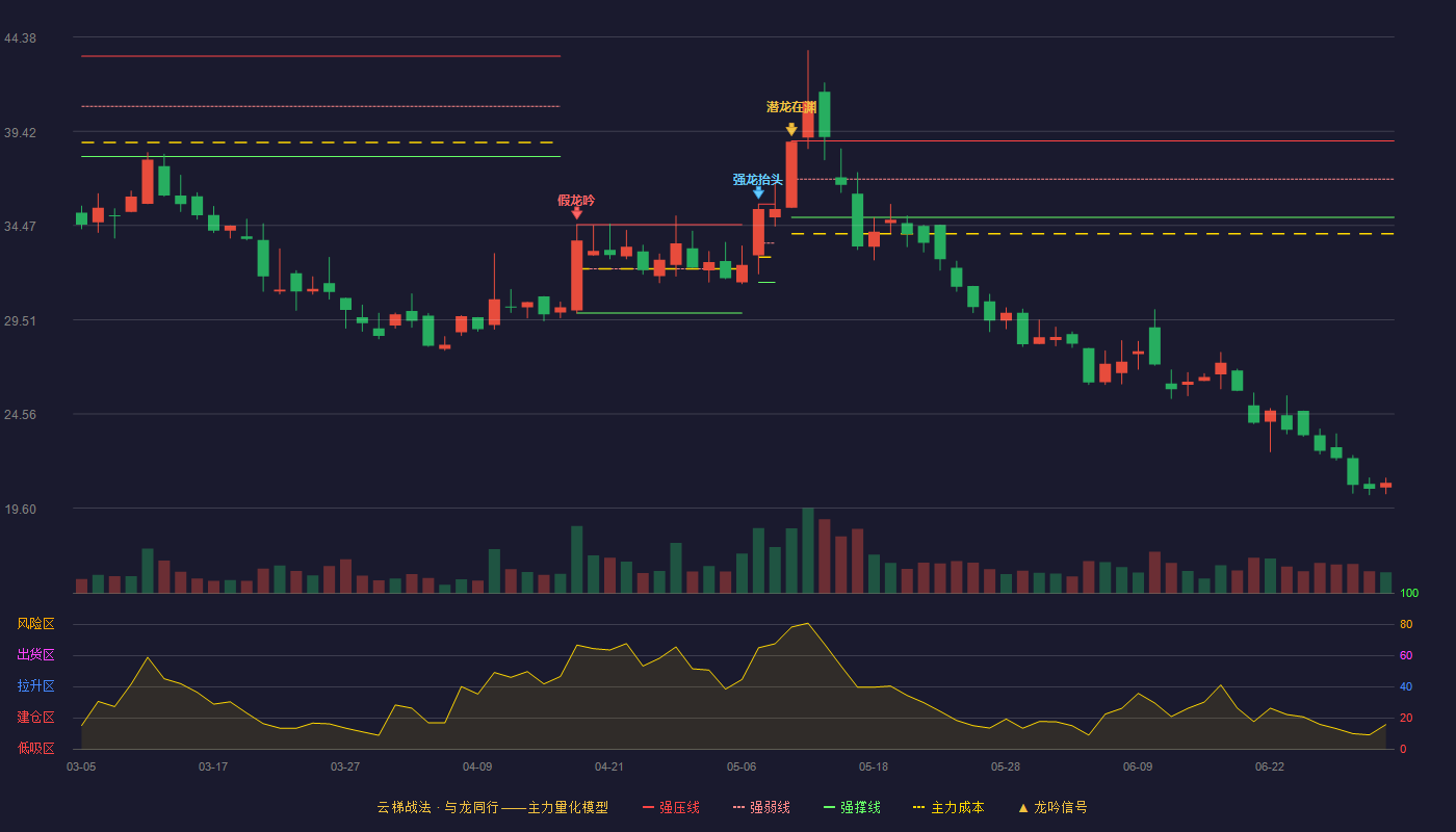 灵鸽科技(920284)云梯战法K线图 - 强压线38.92 强弱线36.91 强撑线34.90 破位区