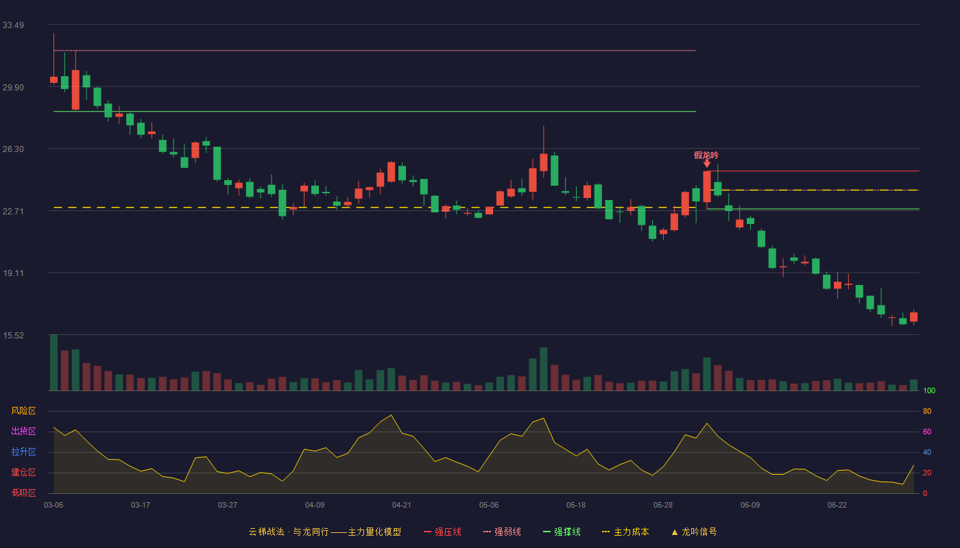 灿能电力(920299)云梯战法K线图 - 强压线25.00 强弱线23.90 强撑线22.80 破位区