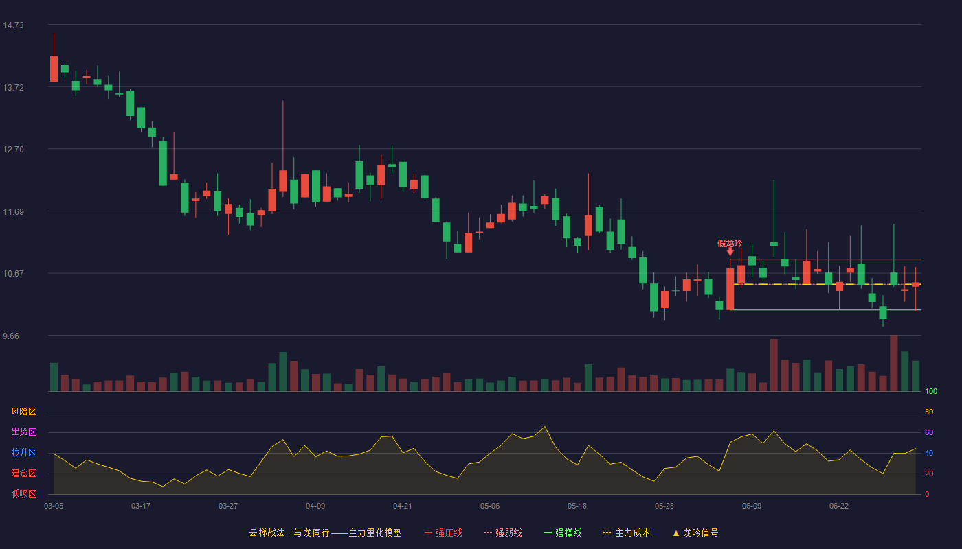 辰光医疗(920300)云梯战法K线图 - 强压线10.90 强弱线10.49 强撑线10.07 强势区