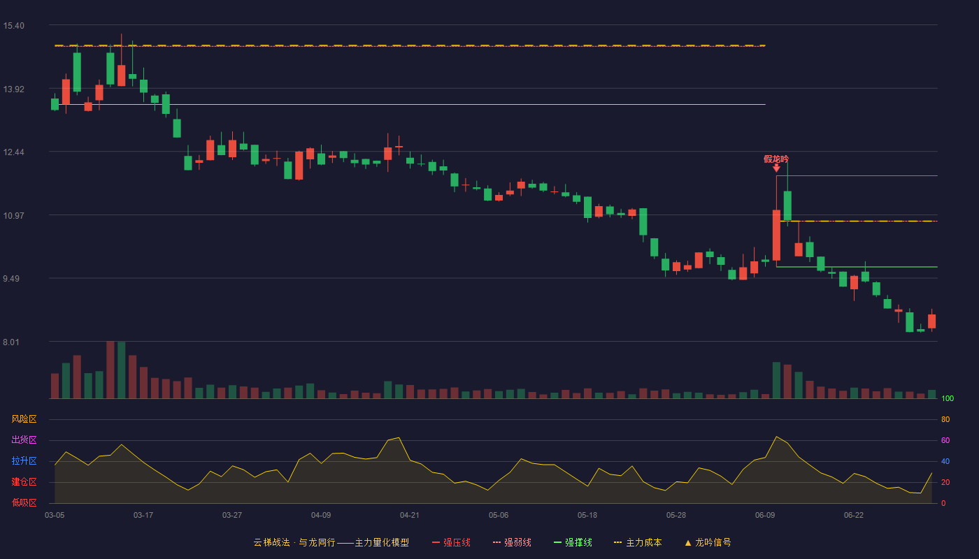 迪尔化工(920304)云梯战法K线图 - 强压线11.88 强弱线10.82 强撑线9.75 破位区