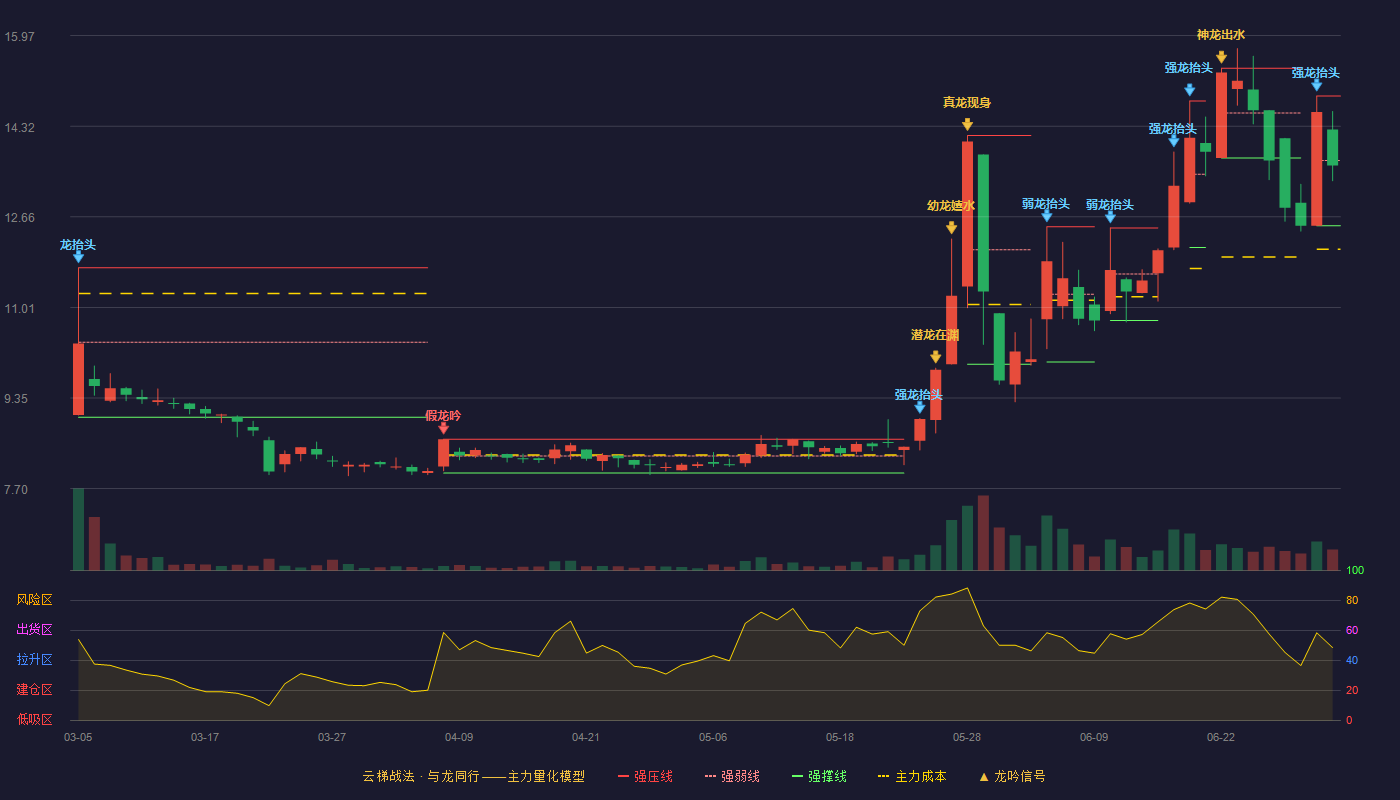 恒太照明(920339)云梯战法K线图 - 强压线14.87 强弱线13.69 强撑线12.50 弱势区