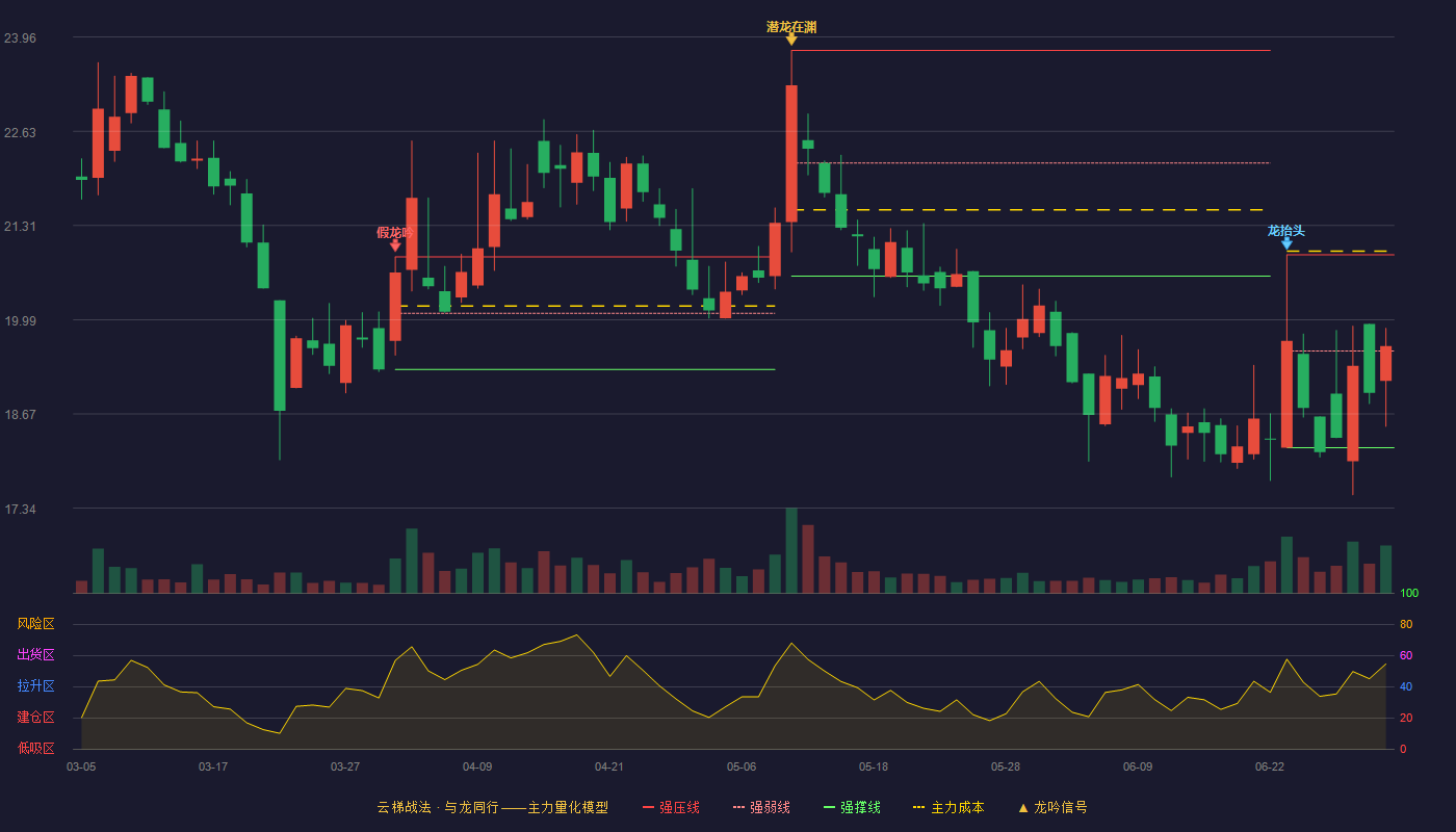 三元基因(920344)云梯战法K线图 - 强压线20.90 强弱线19.55 强撑线18.19 强势区