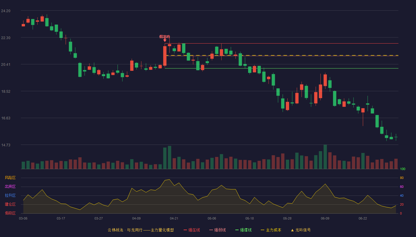 威贸电子(920346)云梯战法K线图 - 强压线21.88 强弱线21.00 强撑线20.12 破位区