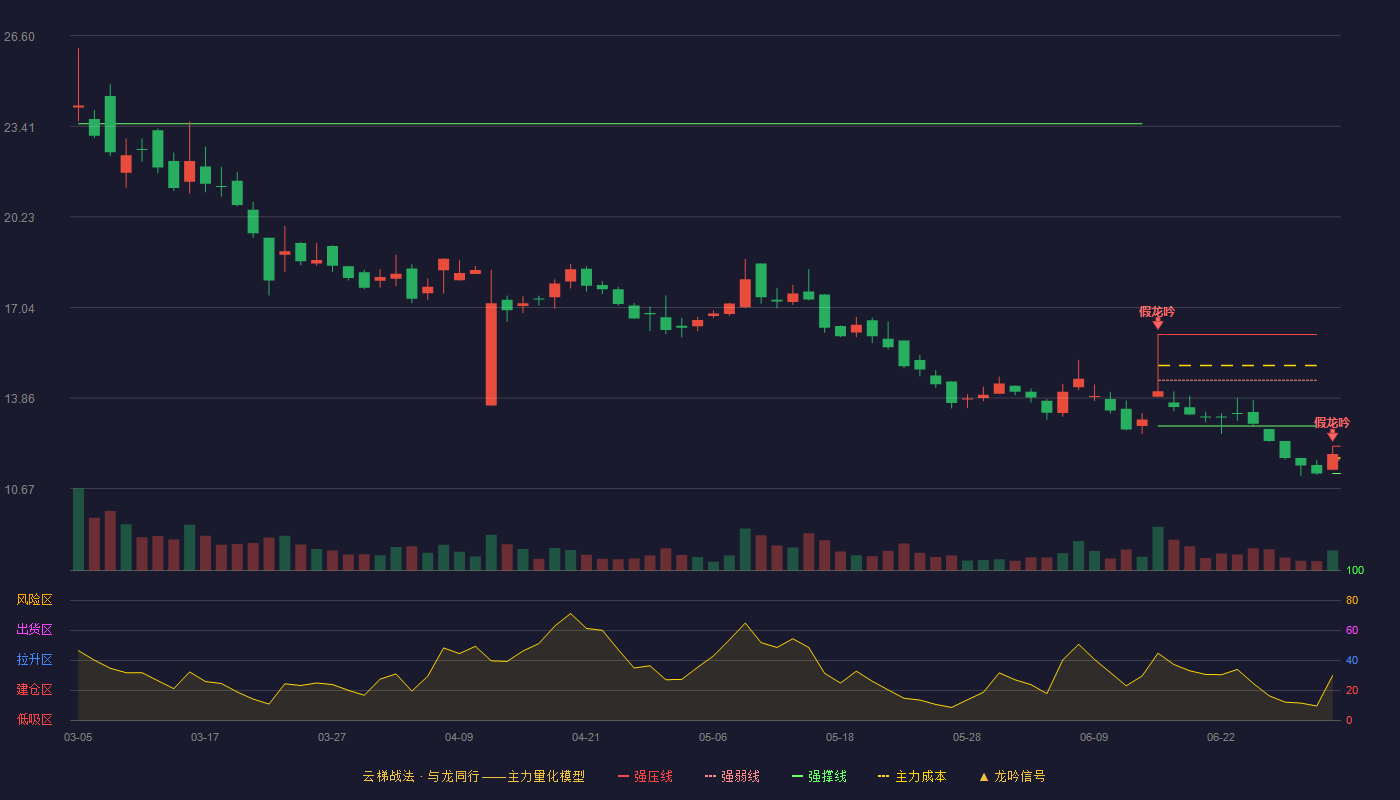 华光源海(920351)云梯战法K线图 - 强压线12.16 强弱线11.68 强撑线11.20 破位区