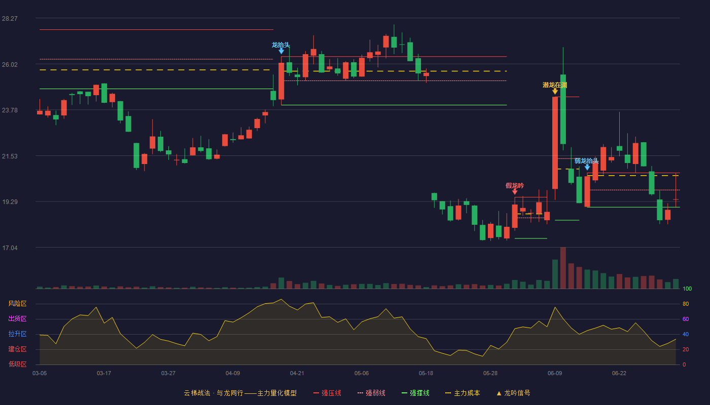 雅葆轩(920357)云梯战法K线图 - 强压线20.69 强弱线19.85 强撑线19.01 弱势区