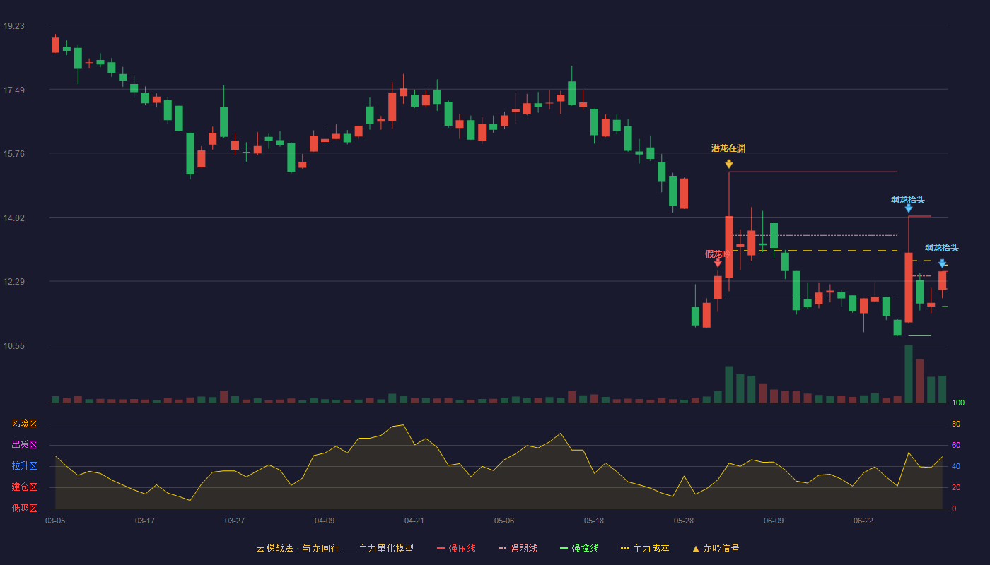 莱赛激光(920363)云梯战法K线图 - 强压线12.55 强弱线12.08 强撑线11.60 弱势区
