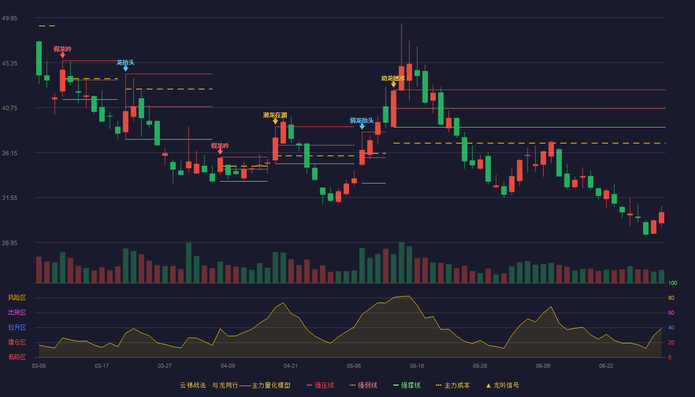 连城数控(920368)云梯战法K线图 - 强压线42.57 强弱线40.65 强撑线38.73 破位区