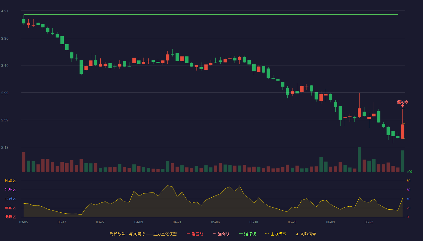 新安洁(920370)云梯战法K线图 - 强压线2.75 强弱线2.53 强撑线2.31 破位区