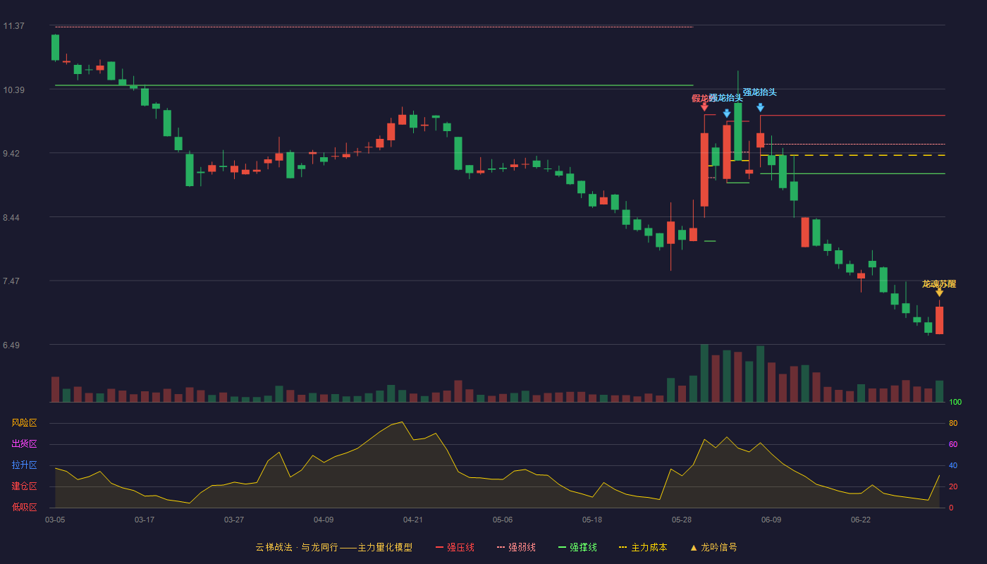 欧福蛋业(920371)云梯战法K线图 - 强压线9.99 强弱线9.55 强撑线9.10 破位区