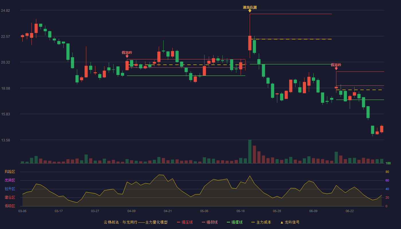 云里物里(920374)云梯战法K线图 - 强压线19.50 强弱线18.28 强撑线17.06 破位区