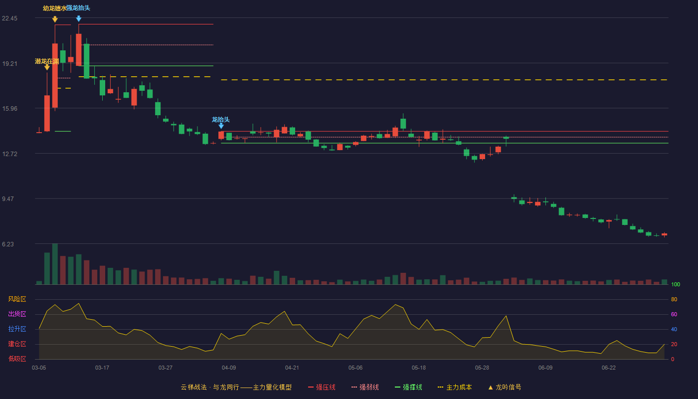 派诺科技(920375)云梯战法K线图 - 强压线14.30 强弱线13.88 强撑线13.45 破位区