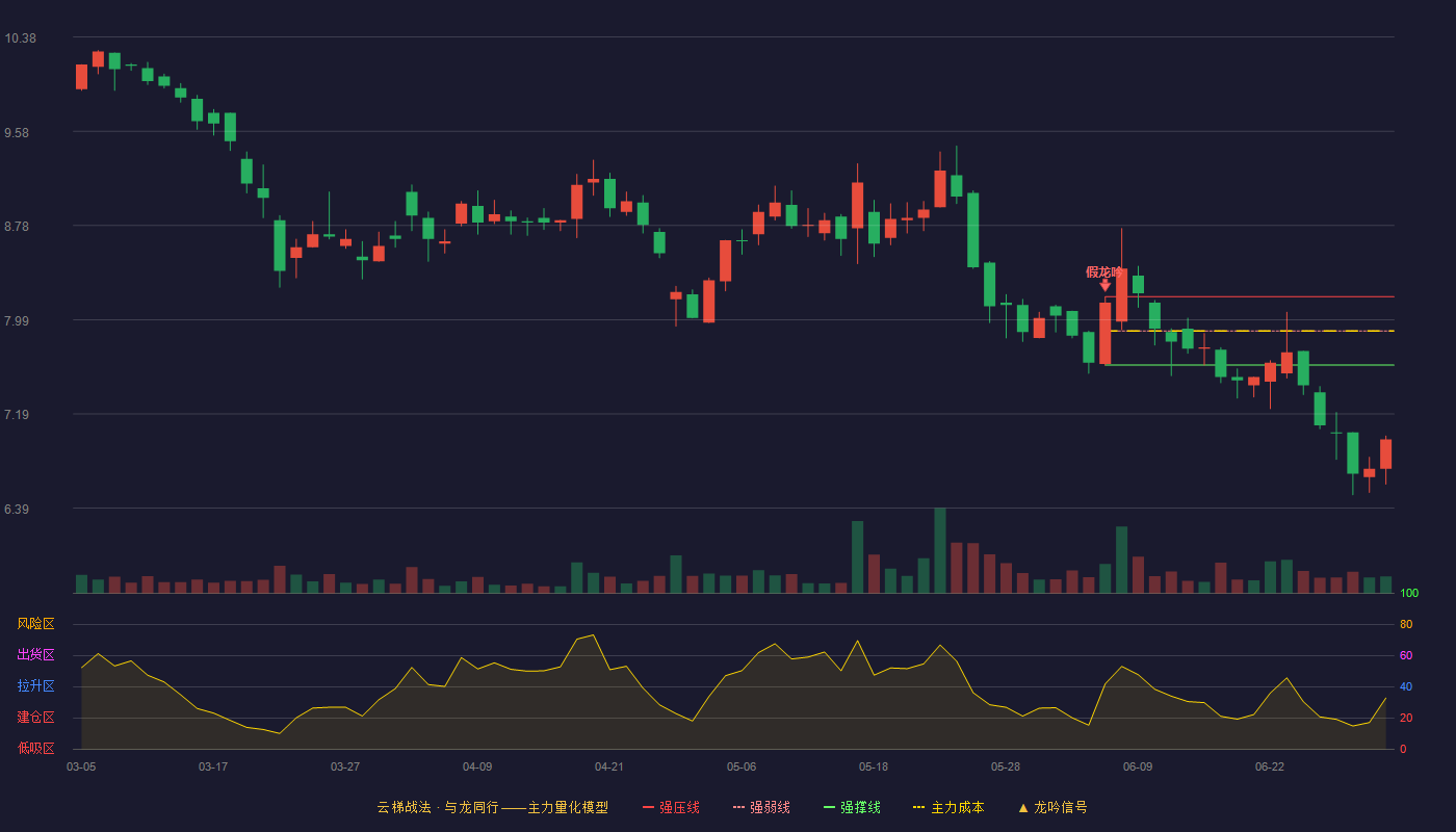泰德股份(920378)云梯战法K线图 - 强压线8.18 强弱线7.89 强撑线7.60 破位区